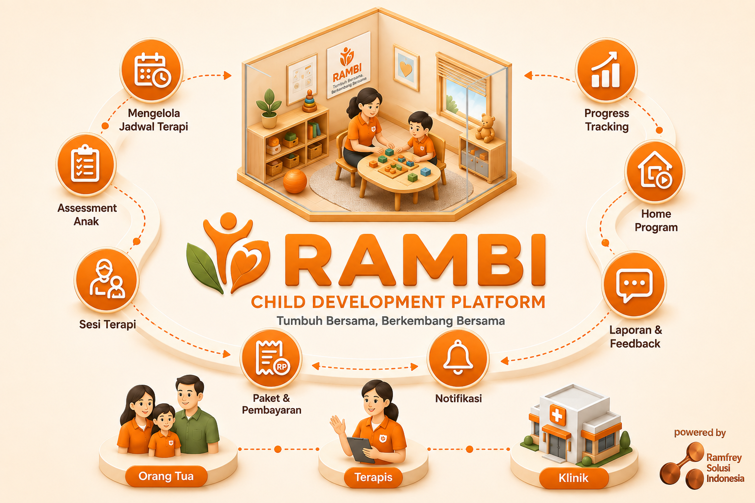 Infografis RAMBI — platform klinik tumbuh kembang anak